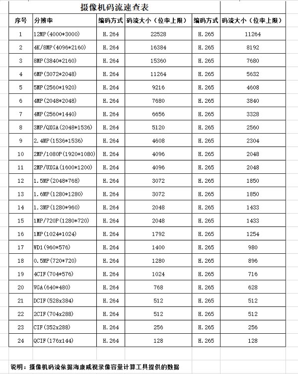 攝像機碼流速查表 攝像機碼流速查表